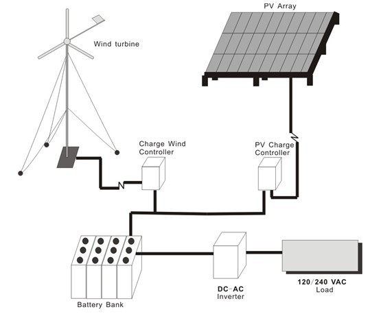 Wind & Solar Hybrid Power Generation Systems